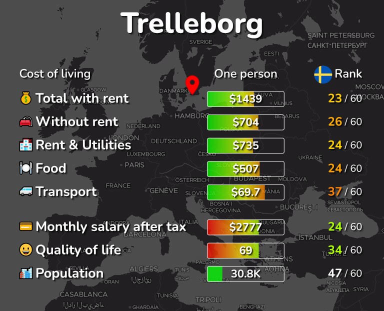 Cost of living in Trelleborg infographic