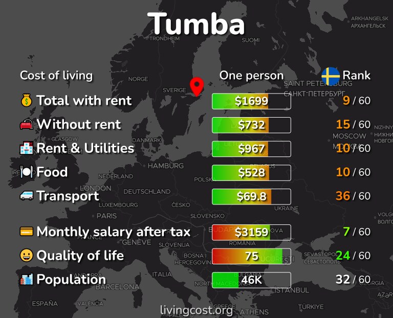 Cost of living in Tumba infographic