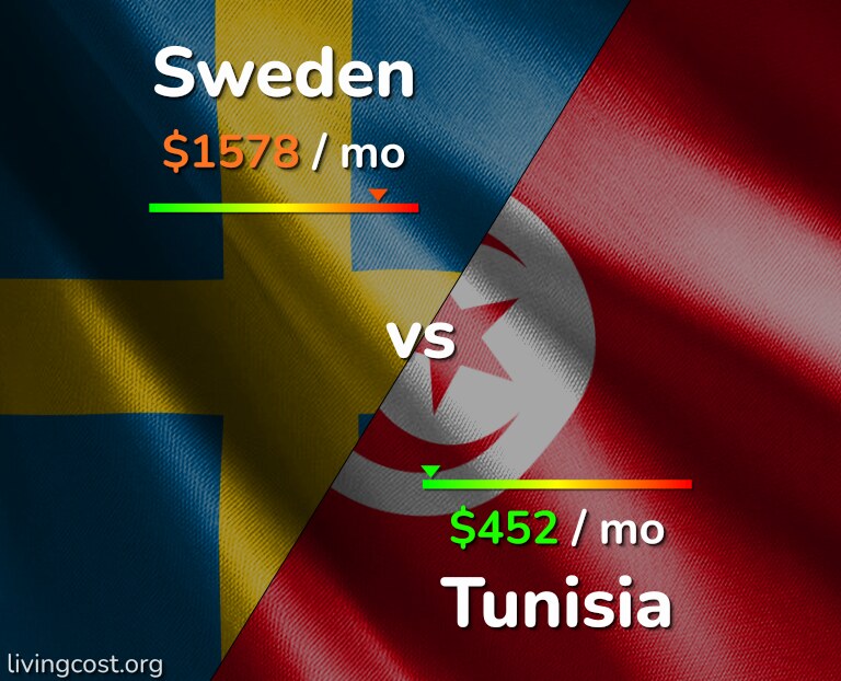 Cost of living in Sweden vs Tunisia infographic