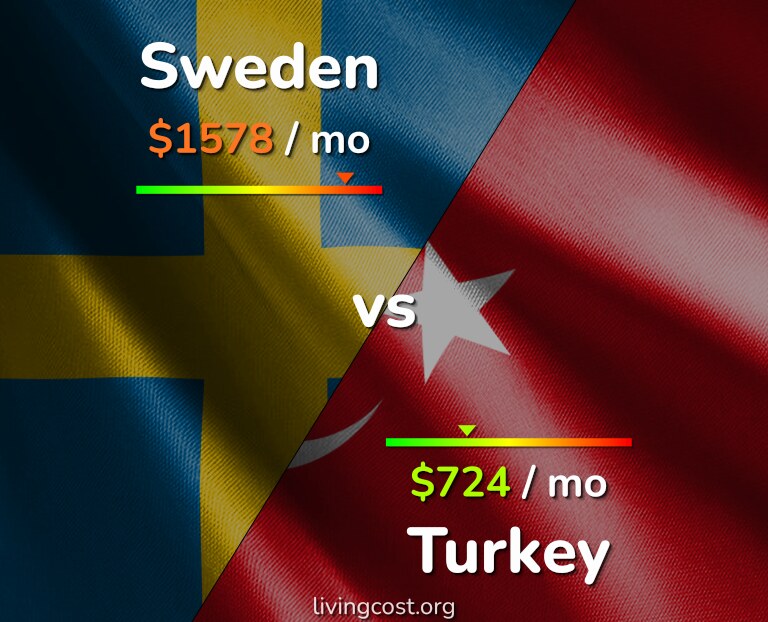 Cost of living in Sweden vs Turkey infographic