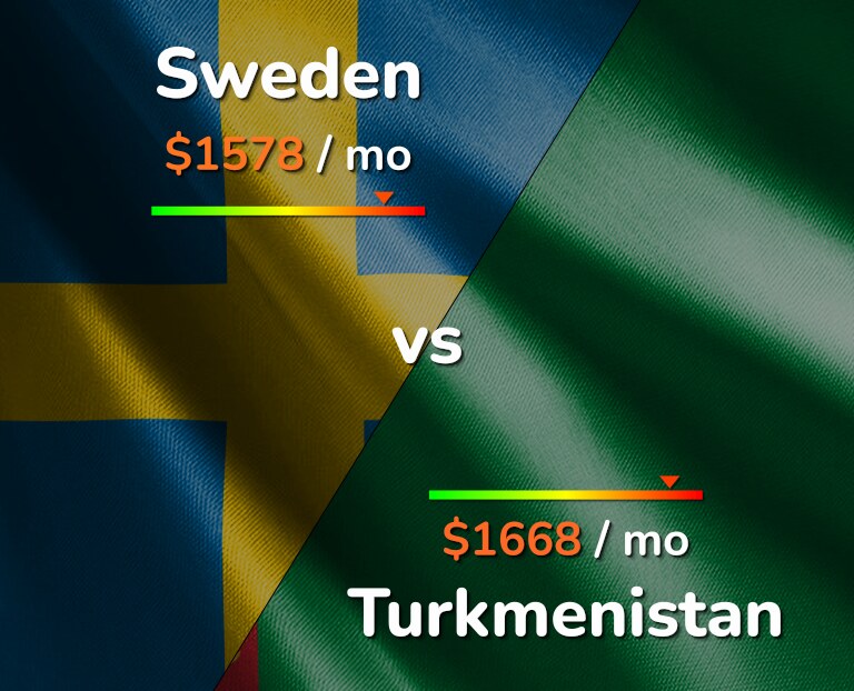 Cost of living in Sweden vs Turkmenistan infographic