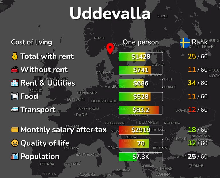 Cost of living in Uddevalla infographic