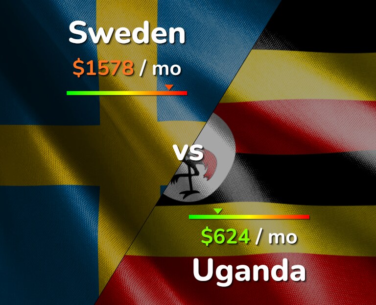Cost of living in Sweden vs Uganda infographic