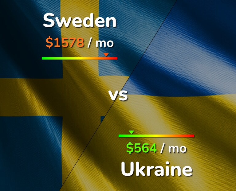 Cost of living in Sweden vs Ukraine infographic