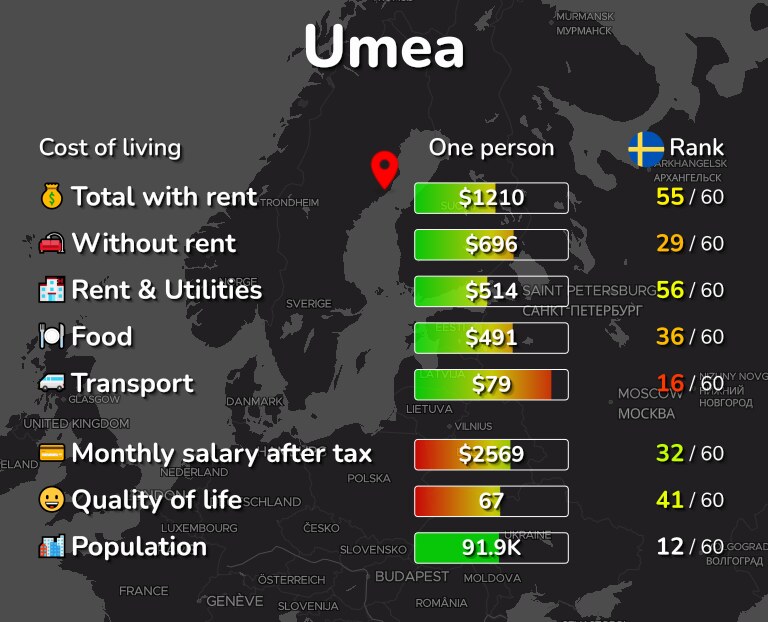 Cost of living in Umea infographic