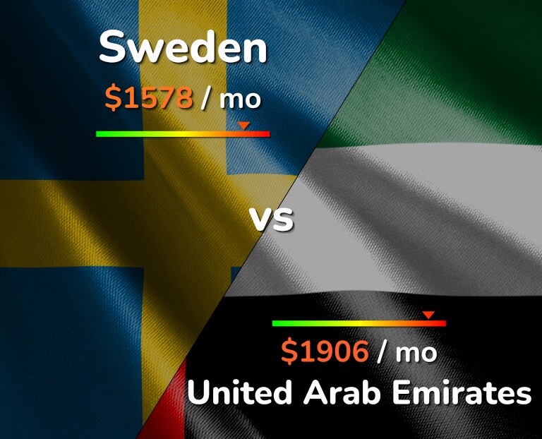 Cost of living in Sweden vs United Arab Emirates infographic