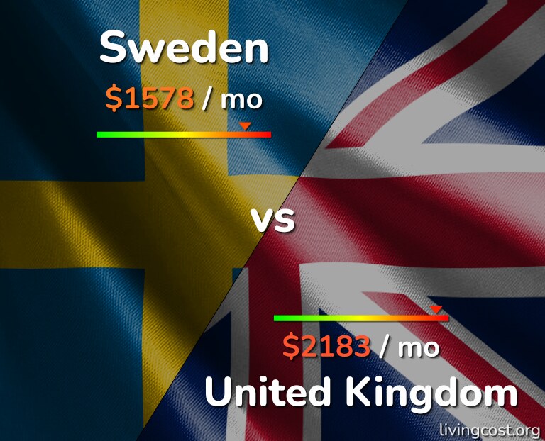 Cost of living in Sweden vs United Kingdom infographic