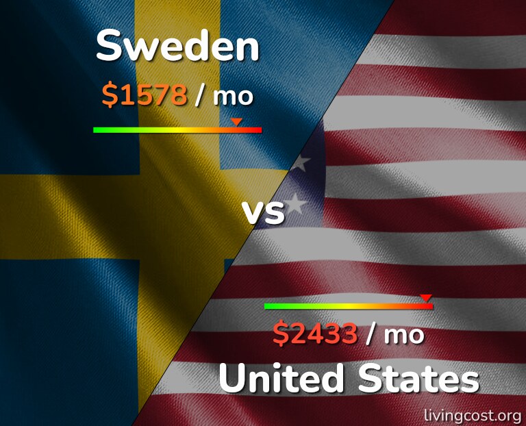 Cost of living in Sweden vs United States infographic
