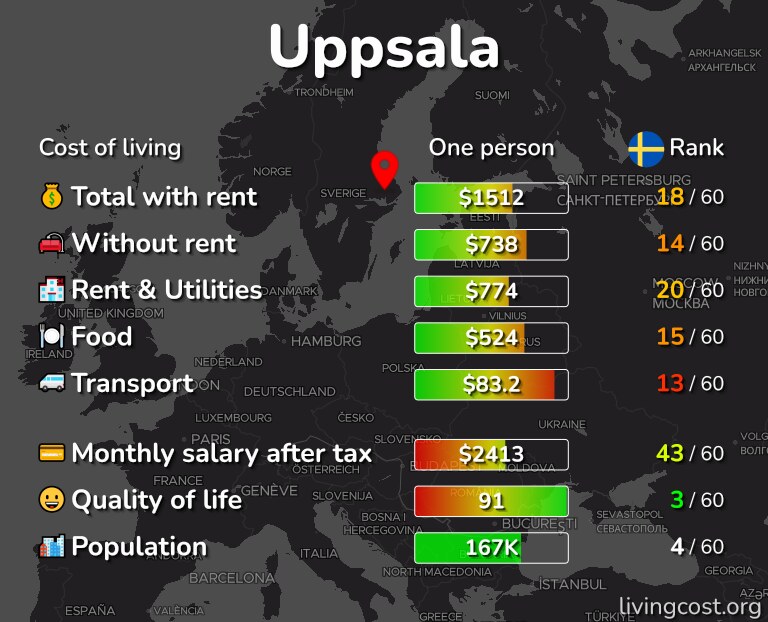 Cost of living in Uppsala infographic