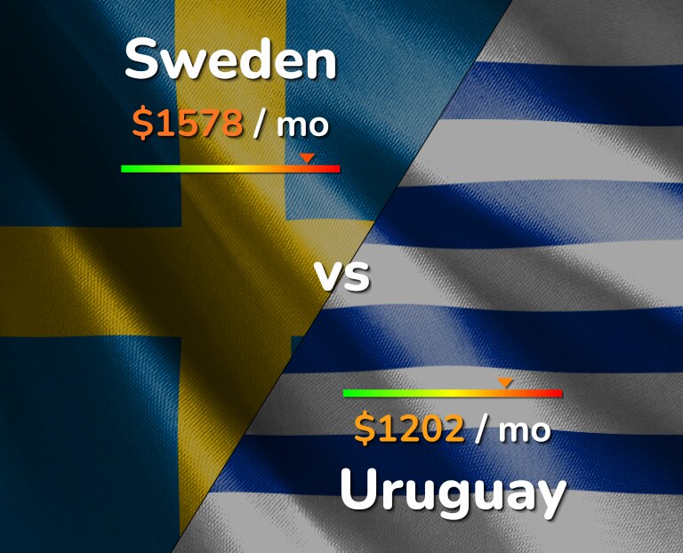 Cost of living in Sweden vs Uruguay infographic