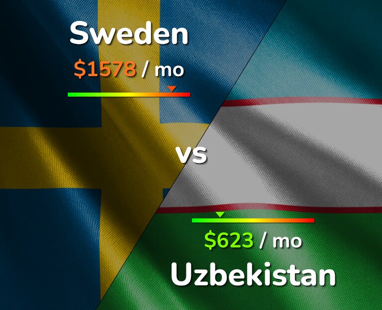 Cost of living in Sweden vs Uzbekistan infographic