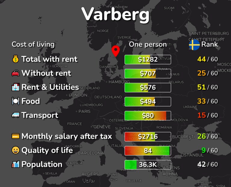 Cost of living in Varberg infographic