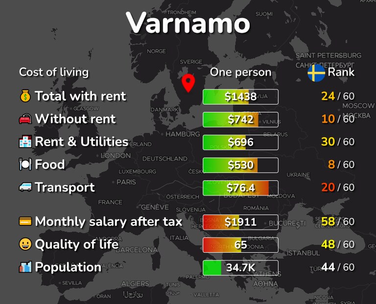 Cost of living in Varnamo infographic