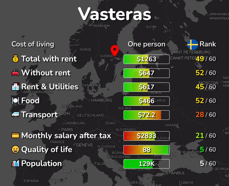 Cost of living in Vasteras infographic