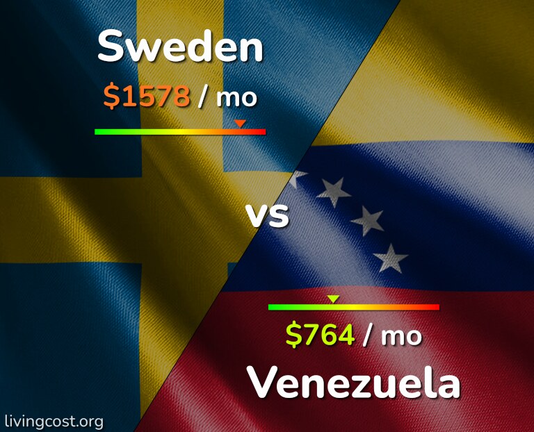 Cost of living in Sweden vs Venezuela infographic