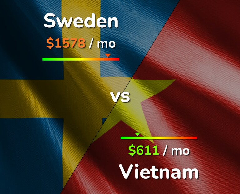 Cost of living in Sweden vs Vietnam infographic