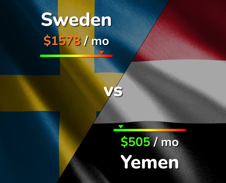Cost of living in Sweden vs Yemen infographic