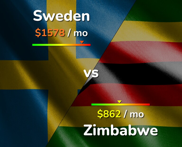 Cost of living in Sweden vs Zimbabwe infographic