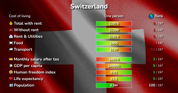 Is Cost Of Living In Switzerland High