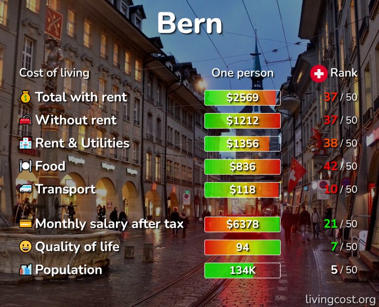 Cost of living in Bern infographic