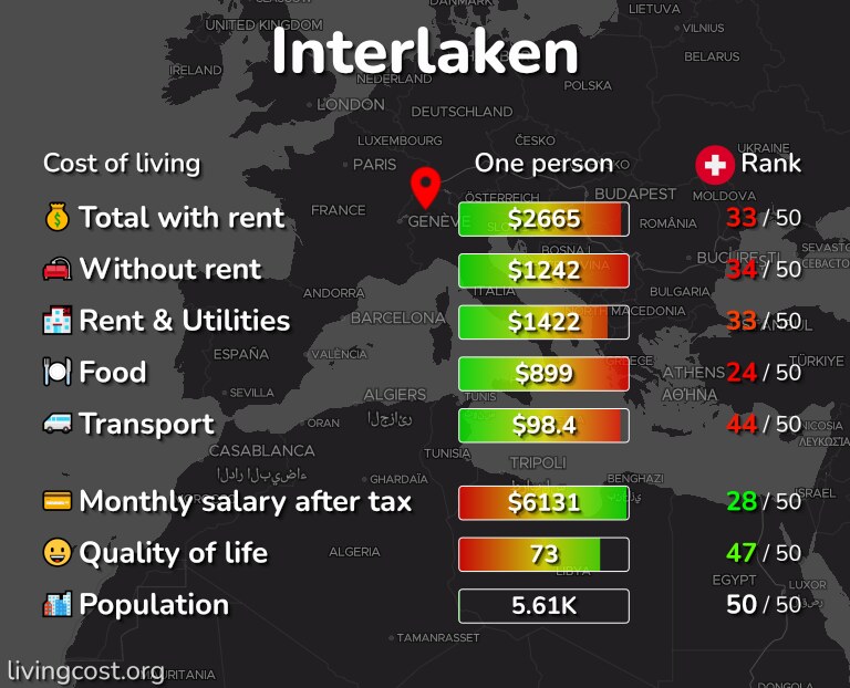 Cost of living in Interlaken infographic