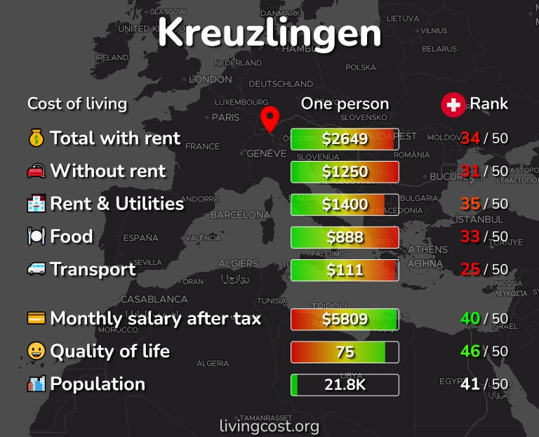 Cost of living in Kreuzlingen infographic