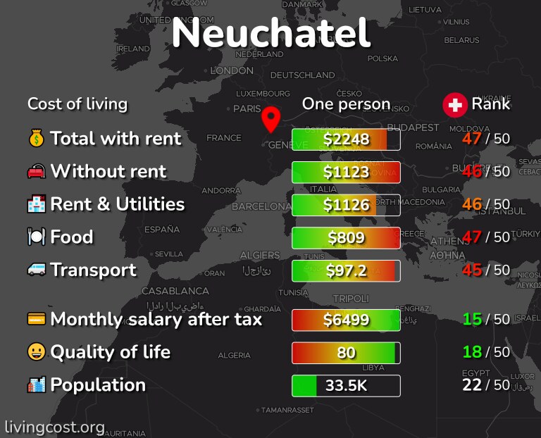 Cost of living in Neuchatel infographic