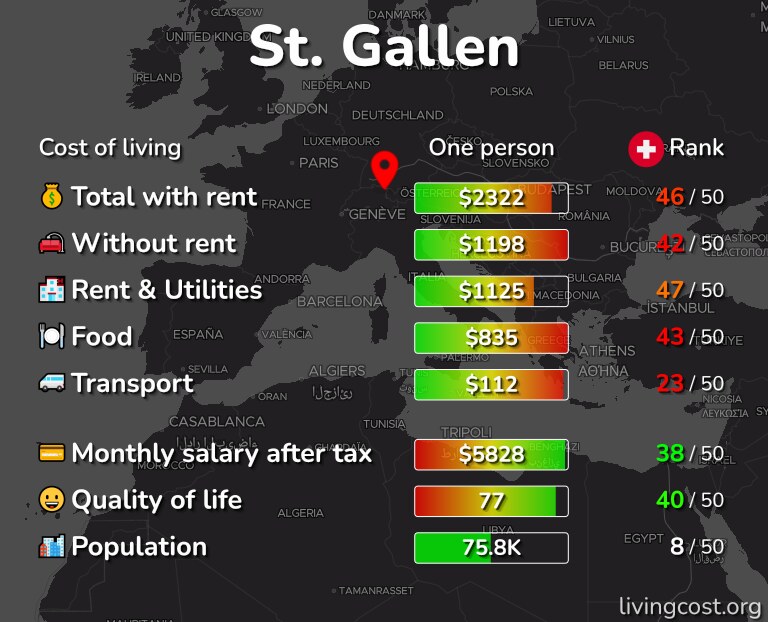 Cost of living in St. Gallen infographic
