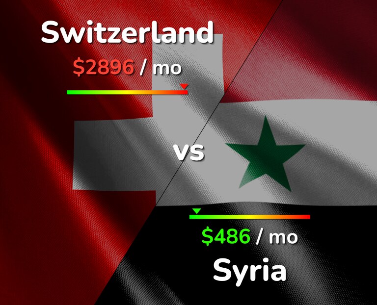 Cost of living in Switzerland vs Syria infographic