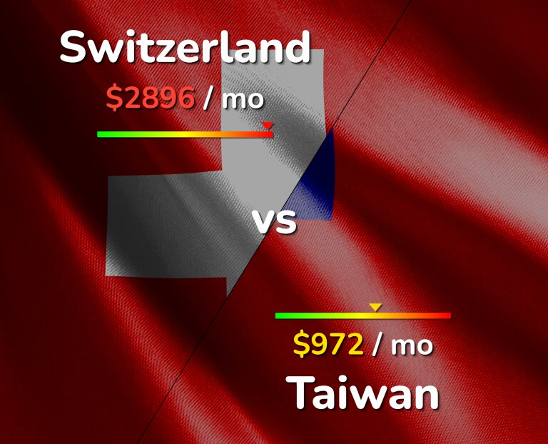Cost of living in Switzerland vs Taiwan infographic