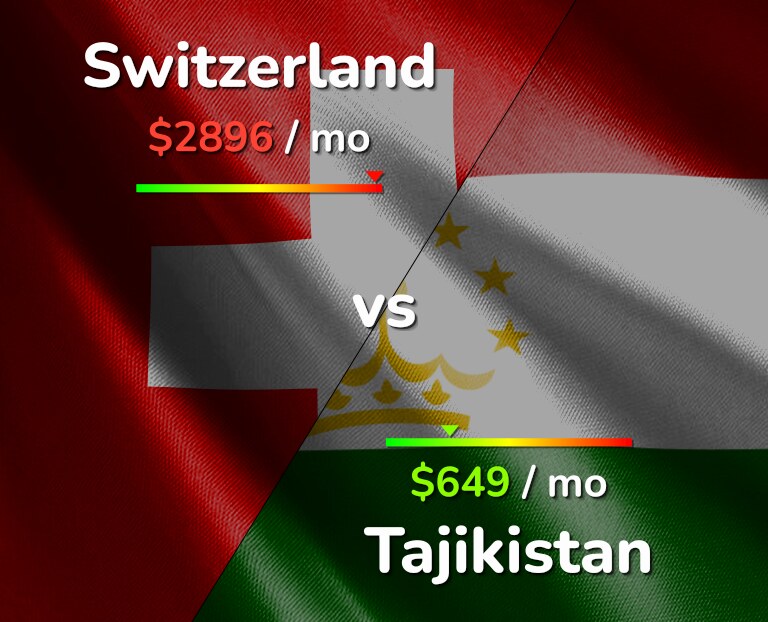 Cost of living in Switzerland vs Tajikistan infographic