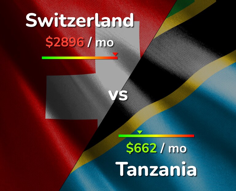 Cost of living in Switzerland vs Tanzania infographic