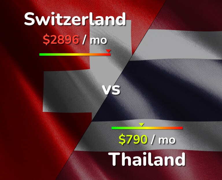 Cost of living in Switzerland vs Thailand infographic