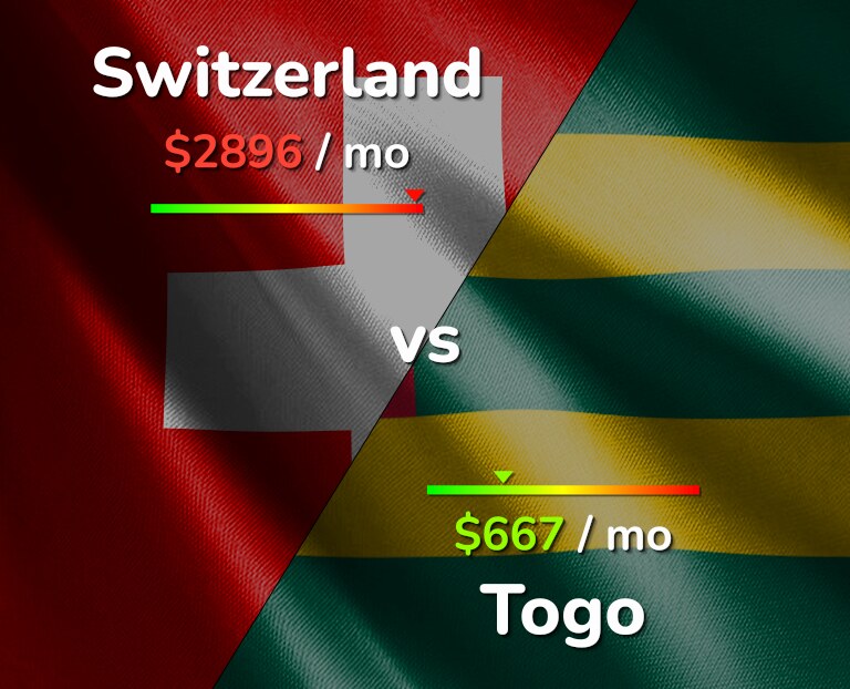 Cost of living in Switzerland vs Togo infographic