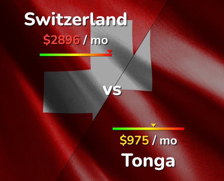 Cost of living in Switzerland vs Tonga infographic