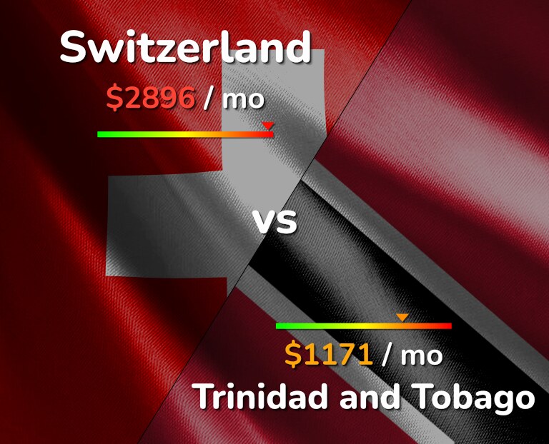 Cost of living in Switzerland vs Trinidad and Tobago infographic