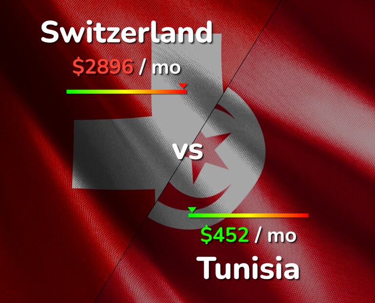 Cost of living in Switzerland vs Tunisia infographic