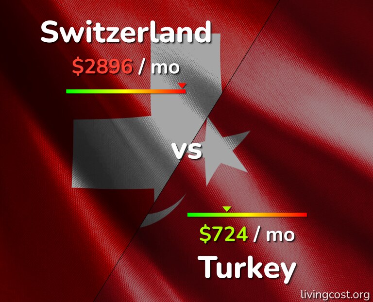Cost of living in Switzerland vs Turkey infographic