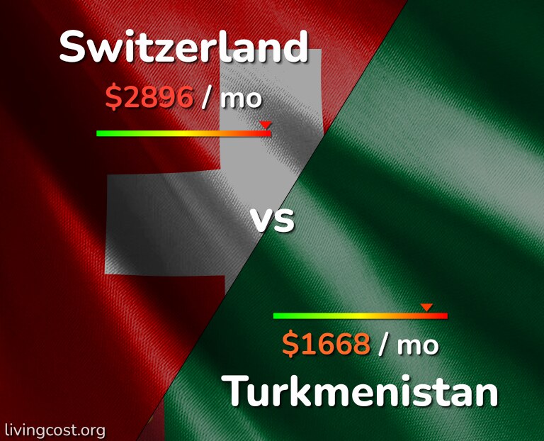 Cost of living in Switzerland vs Turkmenistan infographic