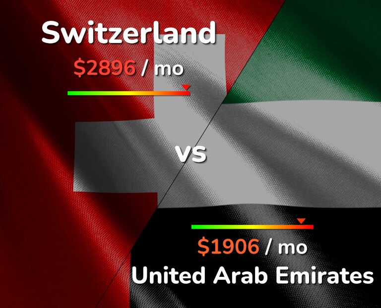 Cost of living in Switzerland vs United Arab Emirates infographic
