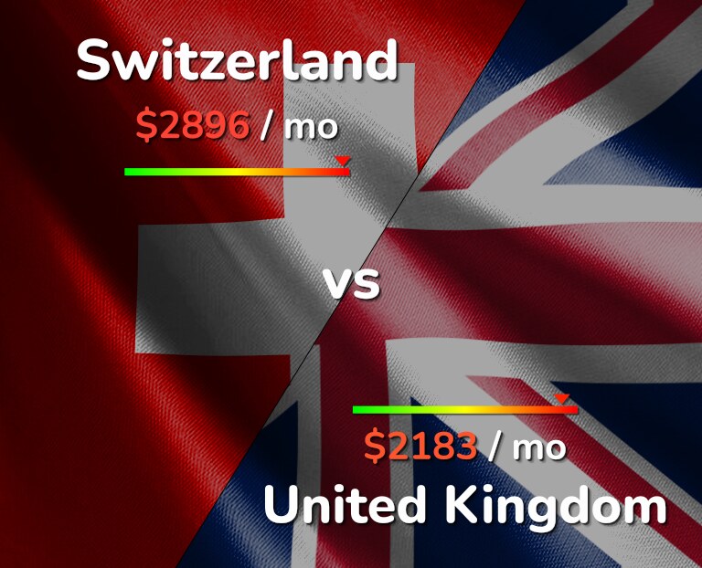 Cost of living in Switzerland vs United Kingdom infographic