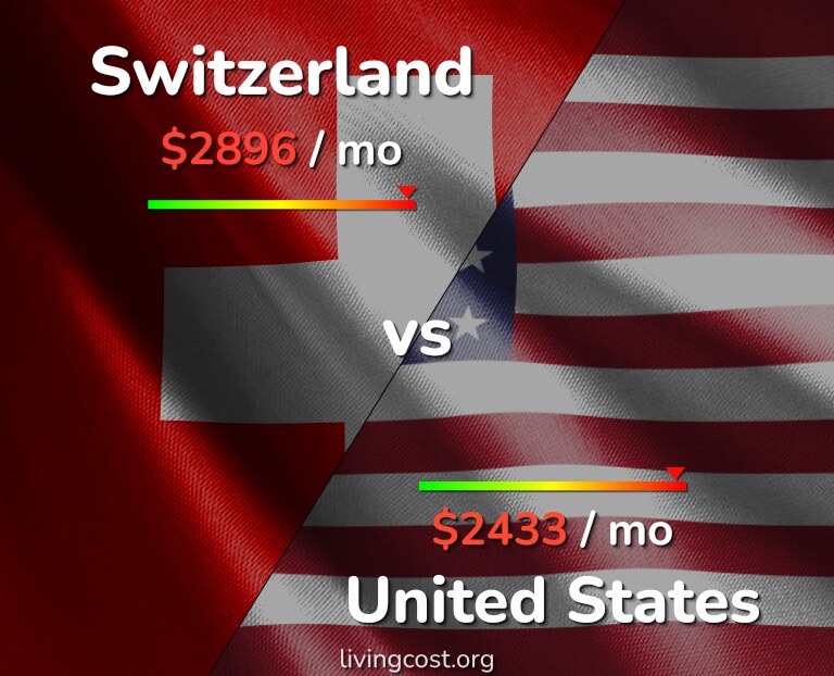 Cost of living in Switzerland vs United States infographic