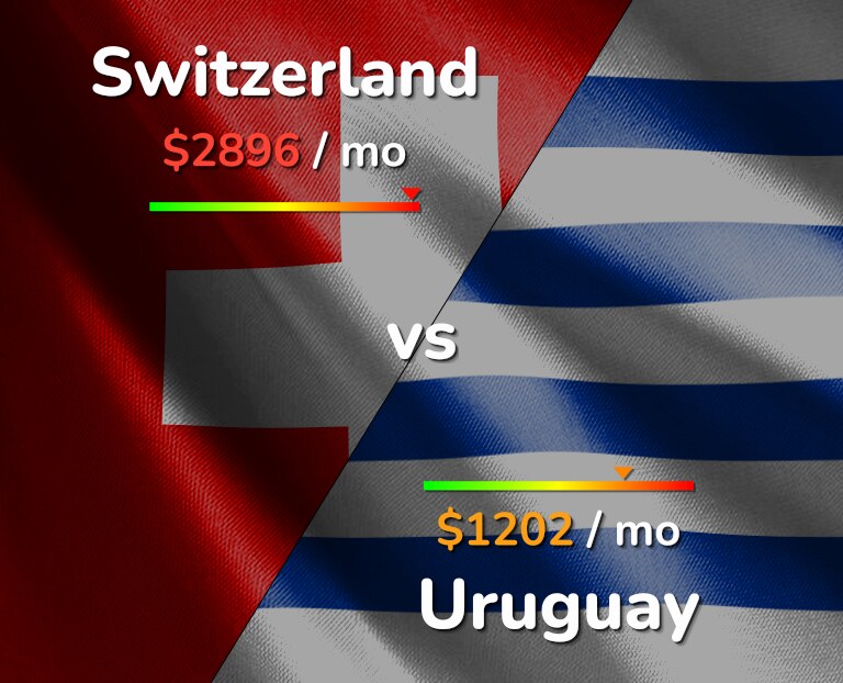 Cost of living in Switzerland vs Uruguay infographic