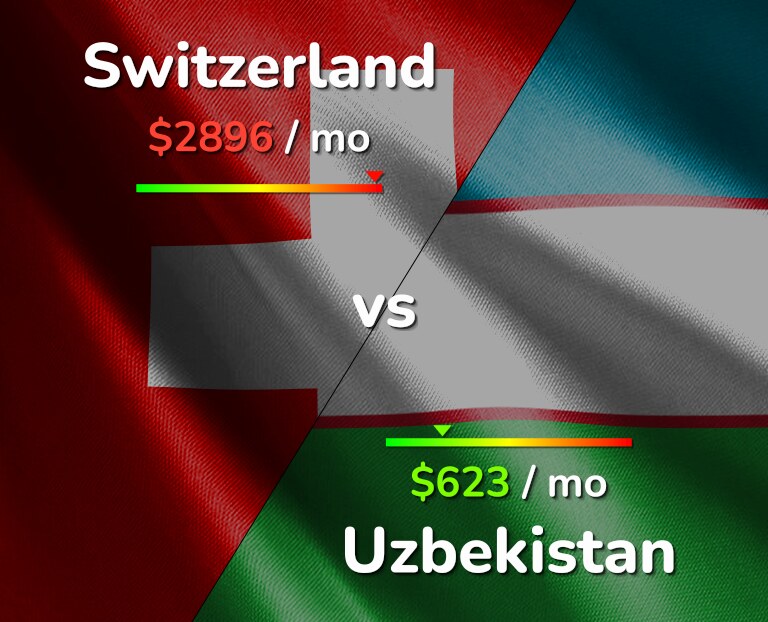 Cost of living in Switzerland vs Uzbekistan infographic