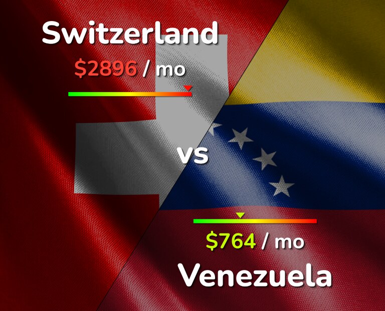Cost of living in Switzerland vs Venezuela infographic