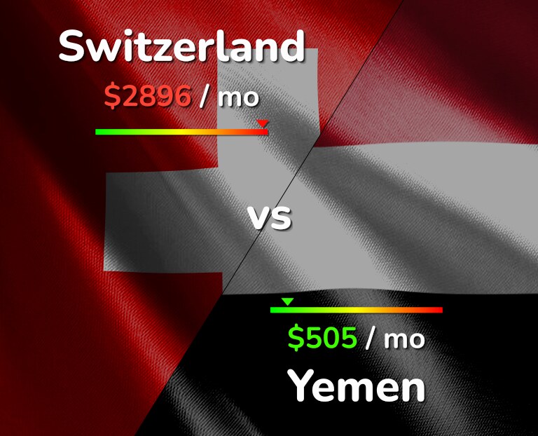 Cost of living in Switzerland vs Yemen infographic