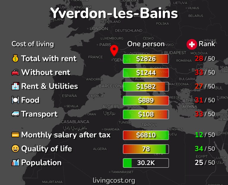 Cost of living in Yverdon-les-Bains infographic