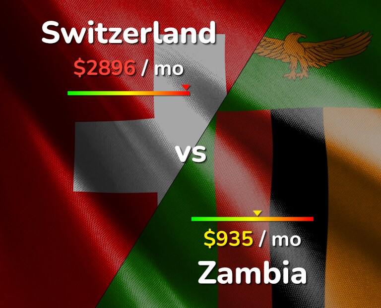 Cost of living in Switzerland vs Zambia infographic