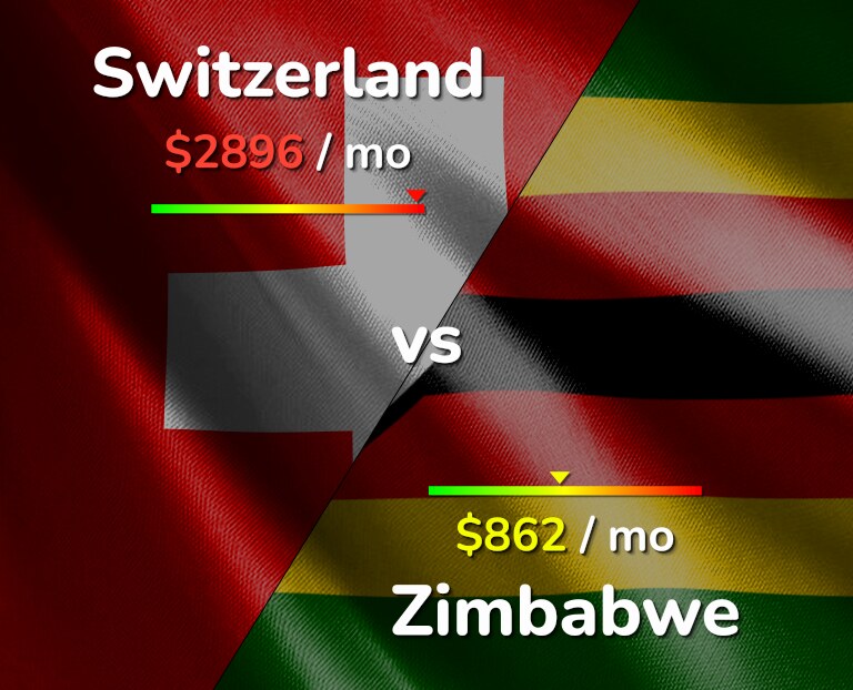 Cost of living in Switzerland vs Zimbabwe infographic