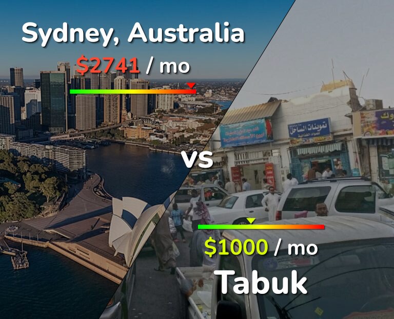 Cost of living in Sydney vs Tabuk infographic